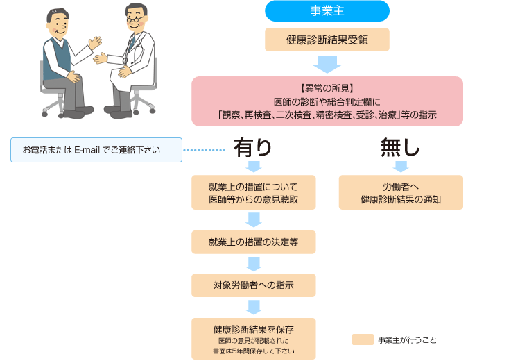 職場の健康診断後のフォロー