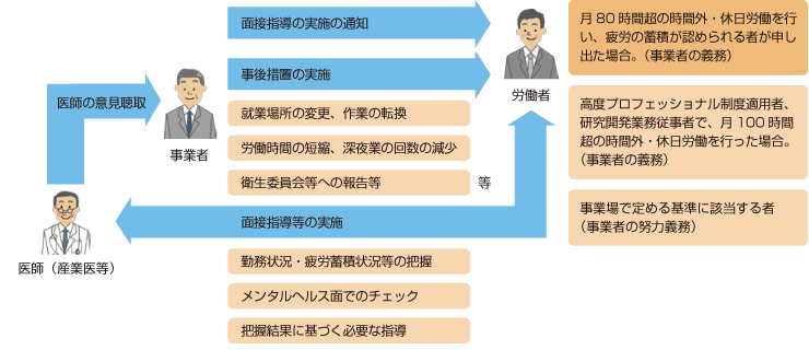 長時間労働者への医師による面接指導制度について